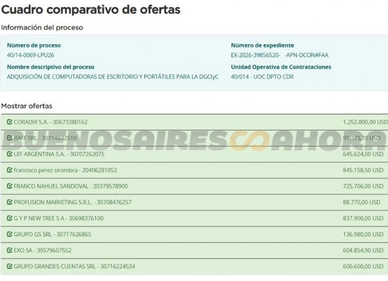 VIDEO | Para computadoras hay fondos: el Gobierno autoriza 945 millones de pesos en plena tensión salarial