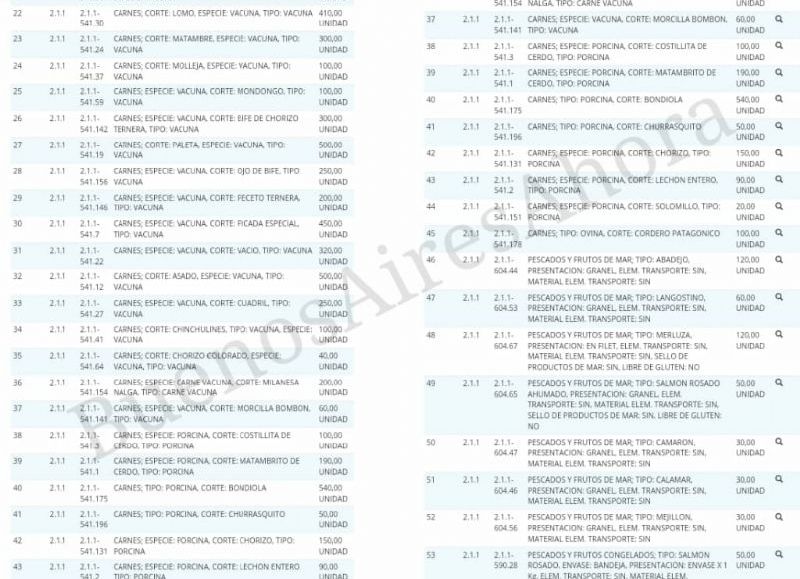 La licitación para la compra de 53 tipo diferentes de corte de carne vacuna y pescados.