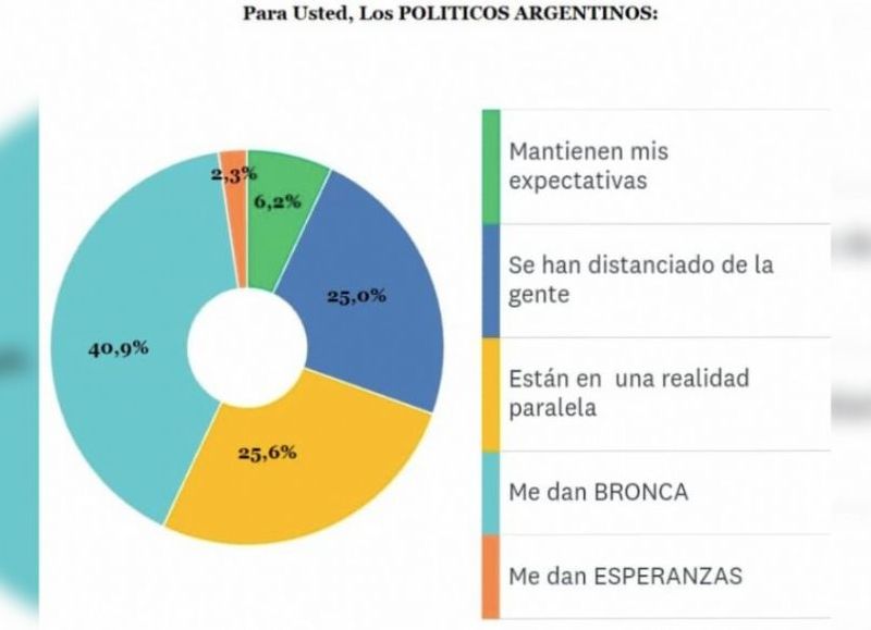 Un estudio reveló que los argentinos en su mayoría sostienen que los dirigentes le generan “bronca”, “viven en una realidad paralela” y “se han distanciado de la gente”.