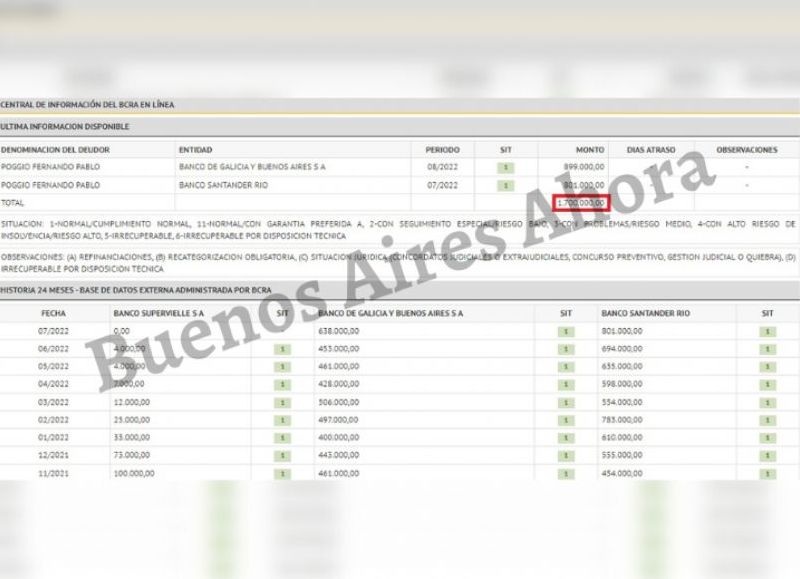 El consumo monstruoso en tarjeta de crédito que tiene Poggio.