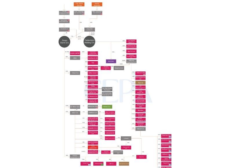 Organigrama del Grupo Clarín. (Foto: Buenos Aires Ahora)