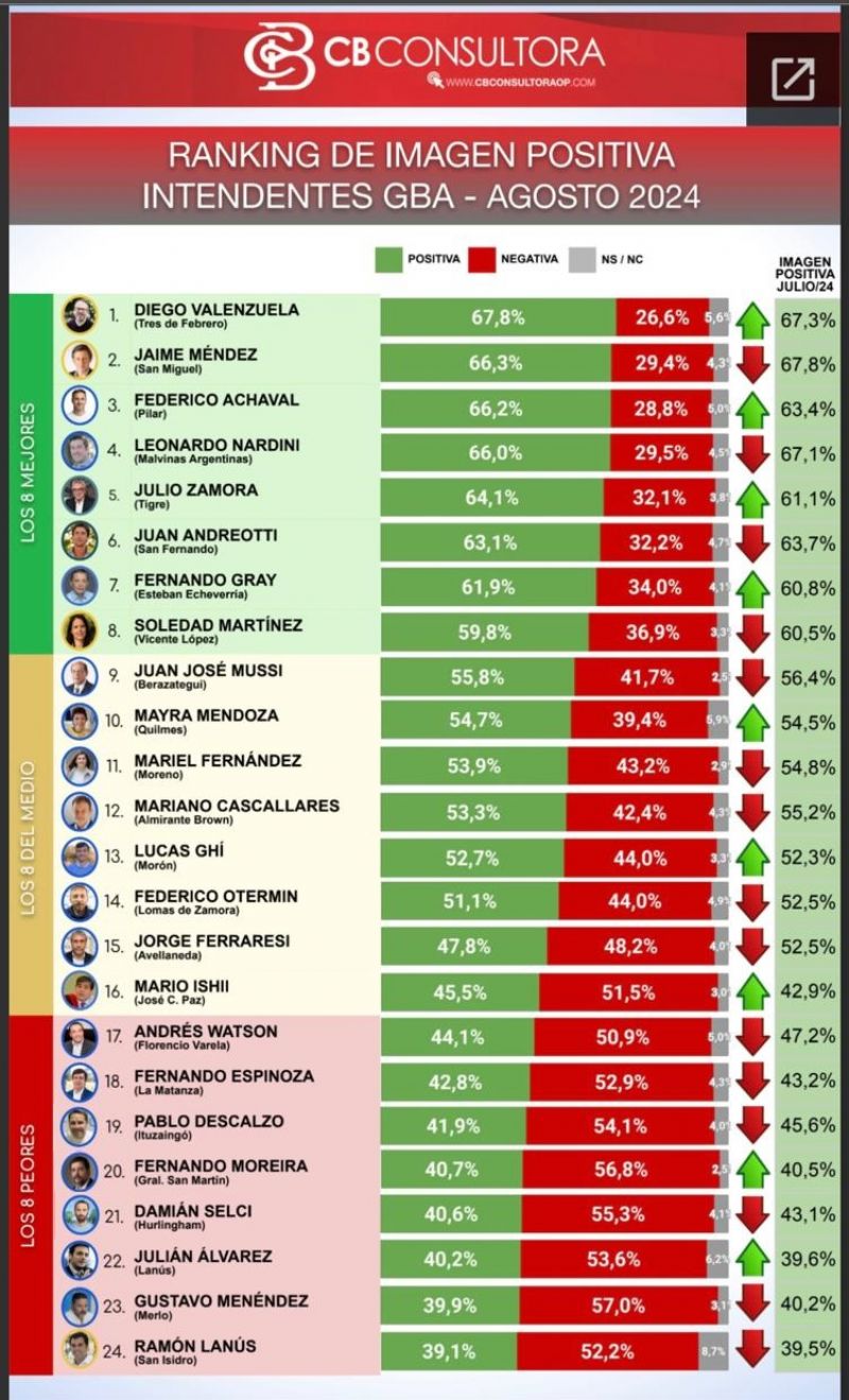 El camporista se encuentra entre los cinco peores intendentes del Conurbano Bonaerense.