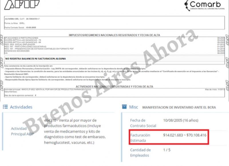 Alfarma SRL, una droguería rosarina que factura millones al año.
