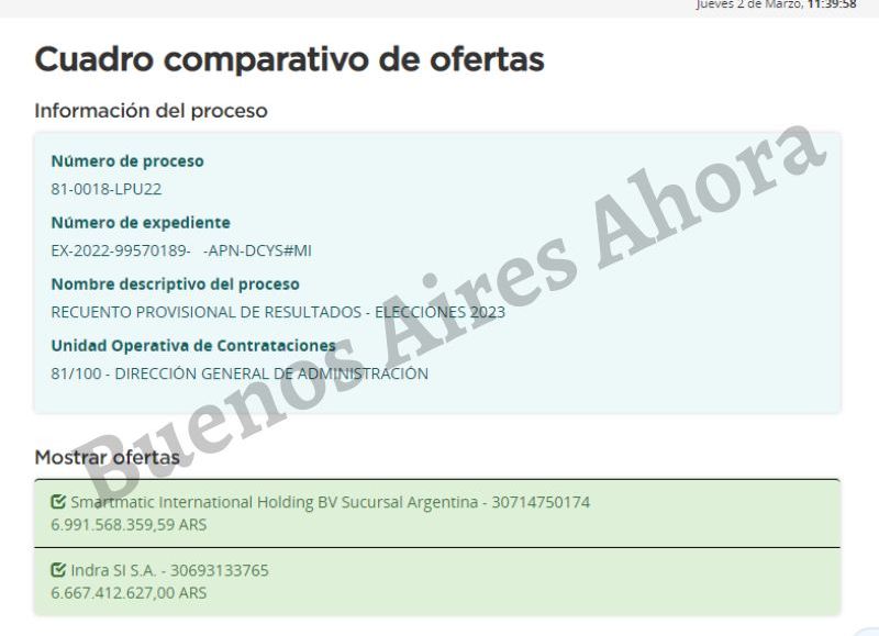 Smartmatic International Holding BV sucursal Argentina dispuso un presupuesto de $6.991.568.359. Mientras que Indra SI S.A. propuso un total de $6.667.412.627.