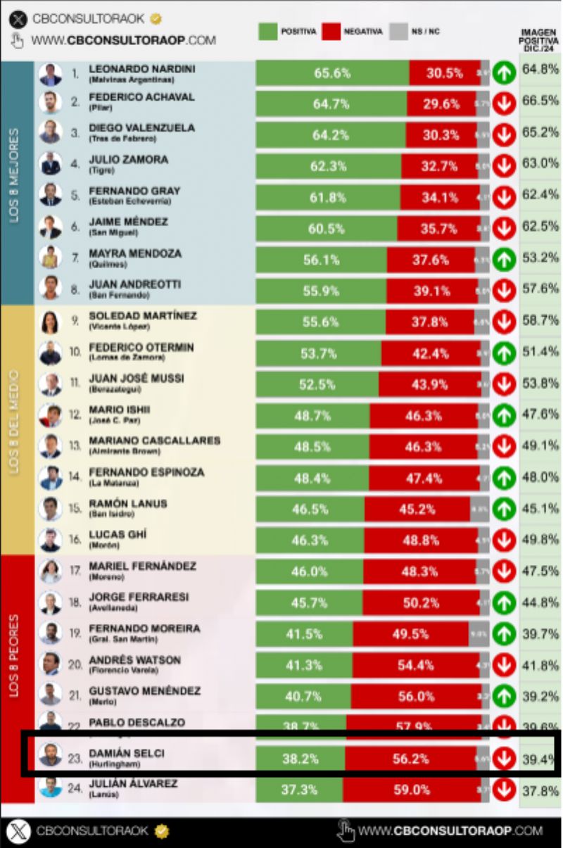 La encuesta de CB Consultora reveló a Selci como el segundo intendente con peor imagen en el Conurbano Bonaerense.