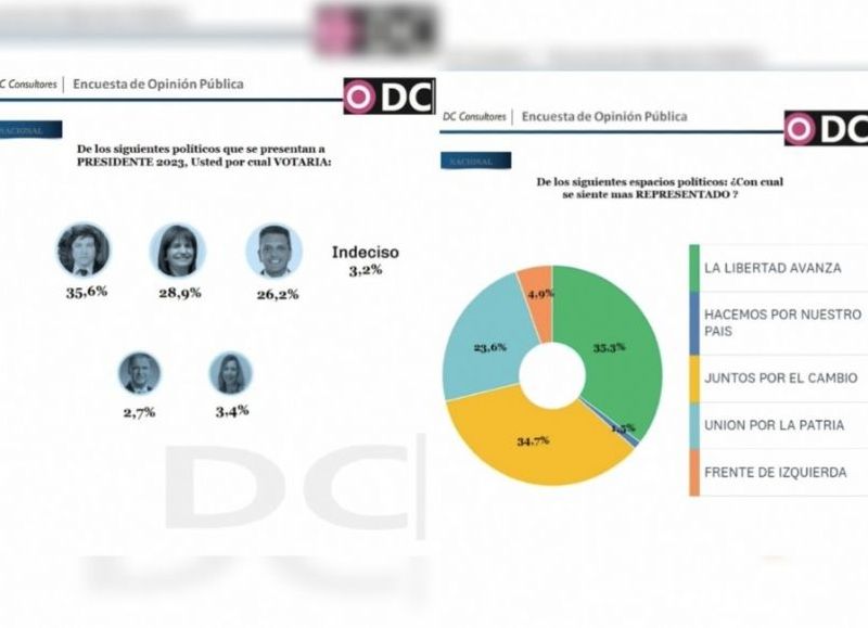 DC Consultores expuso una encuesta que deja a Sergio Massa de Unión por la Patria (UxP) en un tercer lugar y sin ballotage.