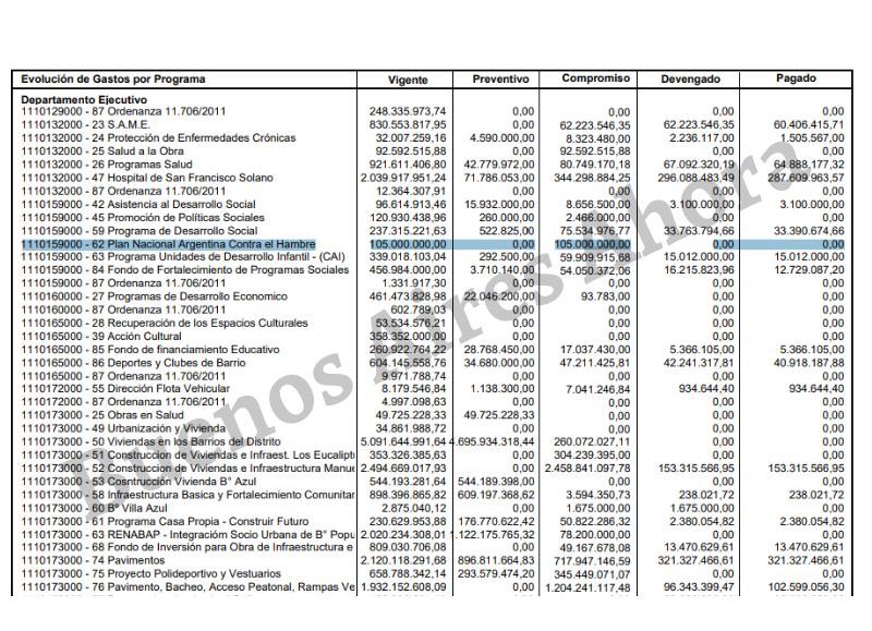 Quilmes cuenta con un presupuesto de 105 millones de pesos destinados al programa "Argentina contra el hambre". Sin embargo, no se ha utilizado ni un solo peso.