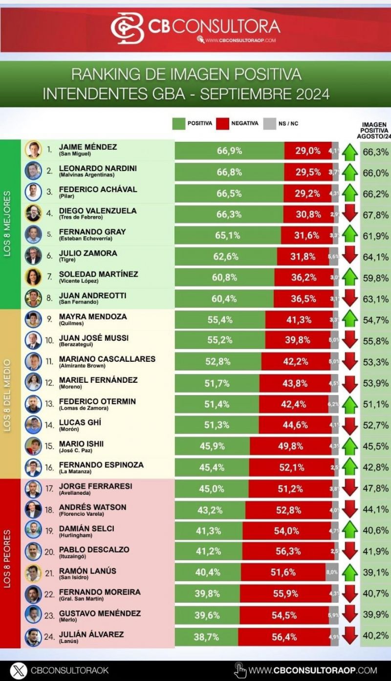 En el ranking de intendentes del GBA, Damián Selci se ubica en el puesto 19, entre los peores mandatarios, con una imagen negativa del 54%, y su popularidad en picada.