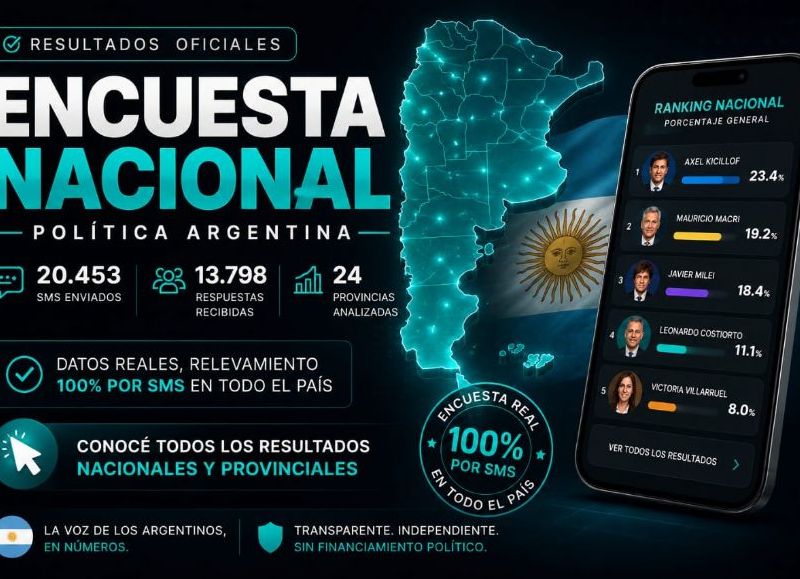 El estudio, fue realizado sobre 13.798 respuestas efectivas recolectadas entre el 16 y el 25 de mayo mediante Google Forms.